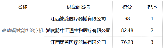 会同县人民医院高效辐射烧伤治疗机  院内公开招标结果公告