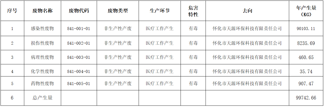 2025年会同县人民医院危险废物污染防治责任信息公开栏